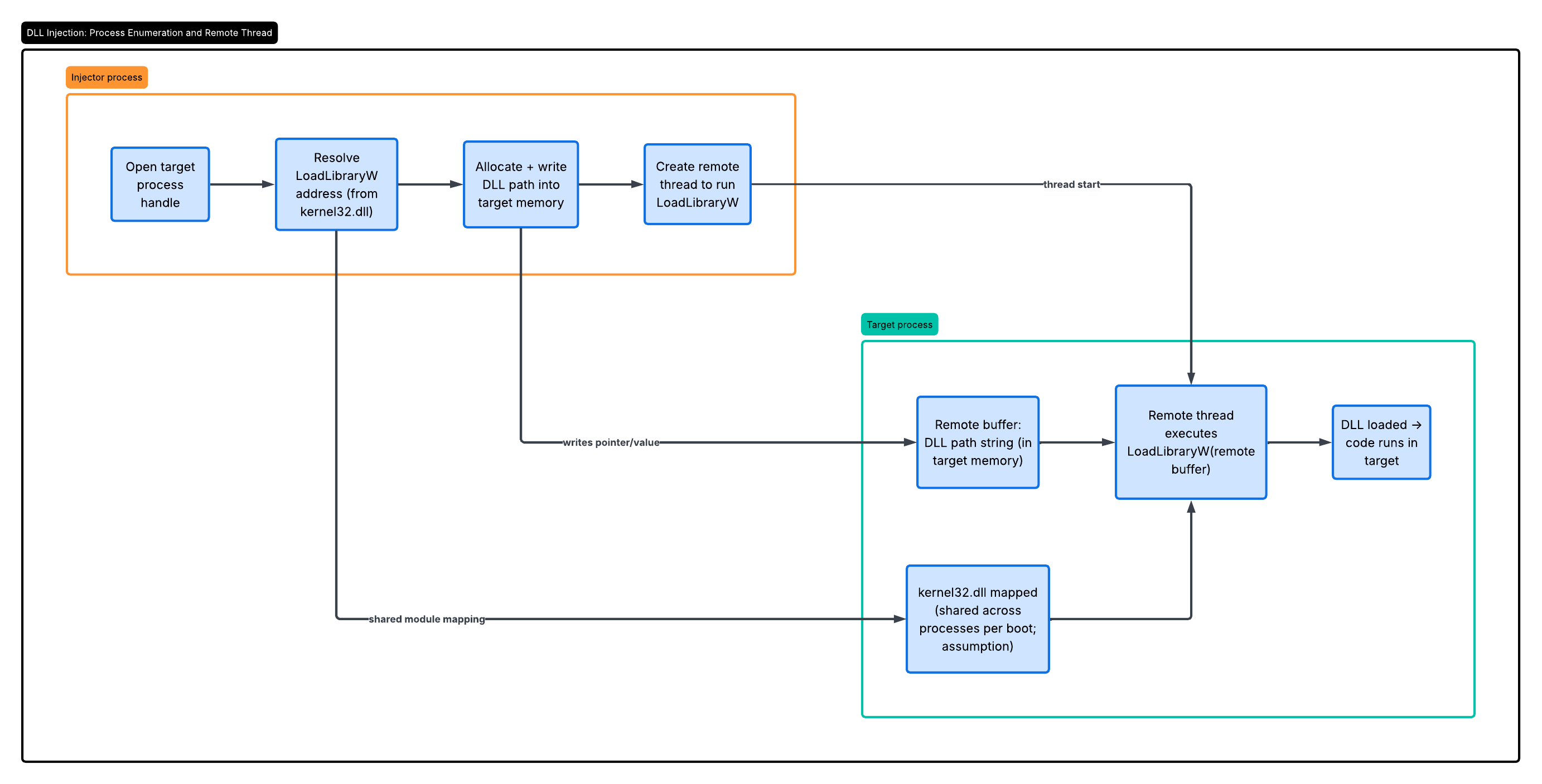 Injecting a DLL Into a Remote Process — hol-jud18